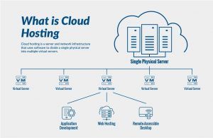 What is cloud hosting